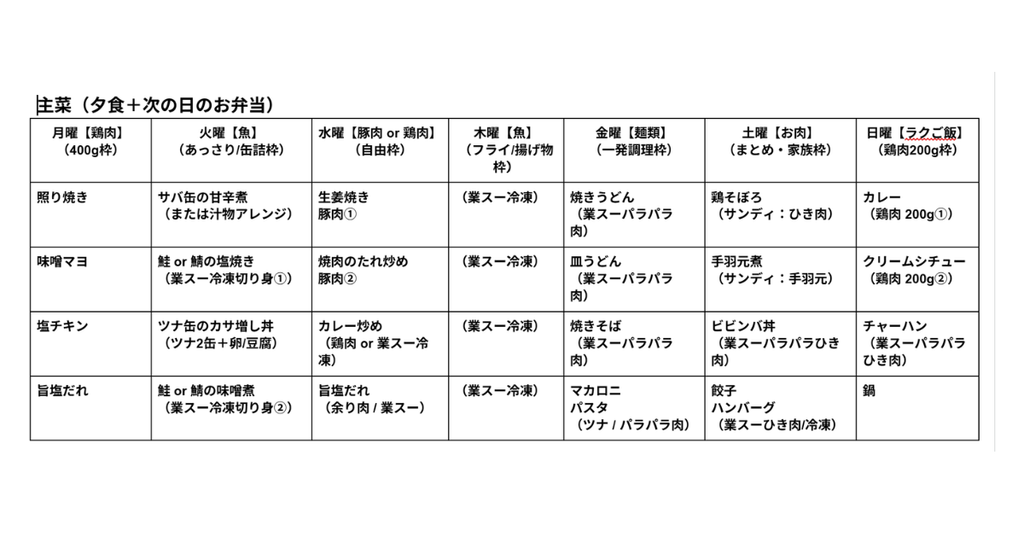 月曜から日曜までの曜日別ルールと主菜を網羅した1ヶ月の献立固定化スケジュール表